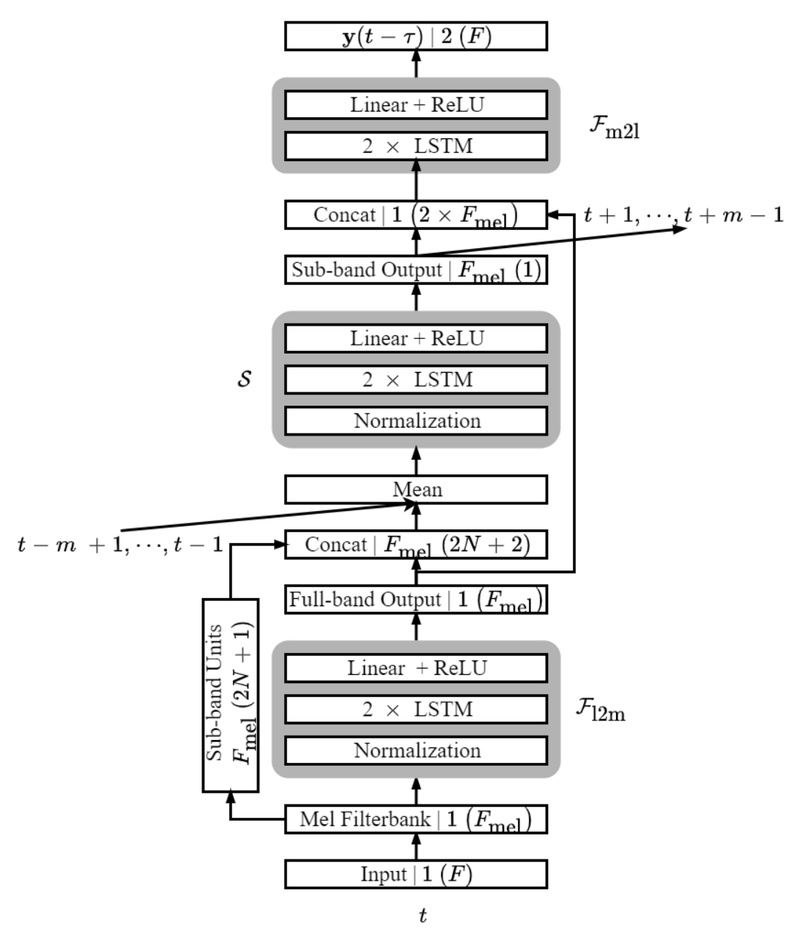 Fast FullSubNet: Real-Time Speech Enhancement with Minimal Latency and Power Consumption for Edge Devices
